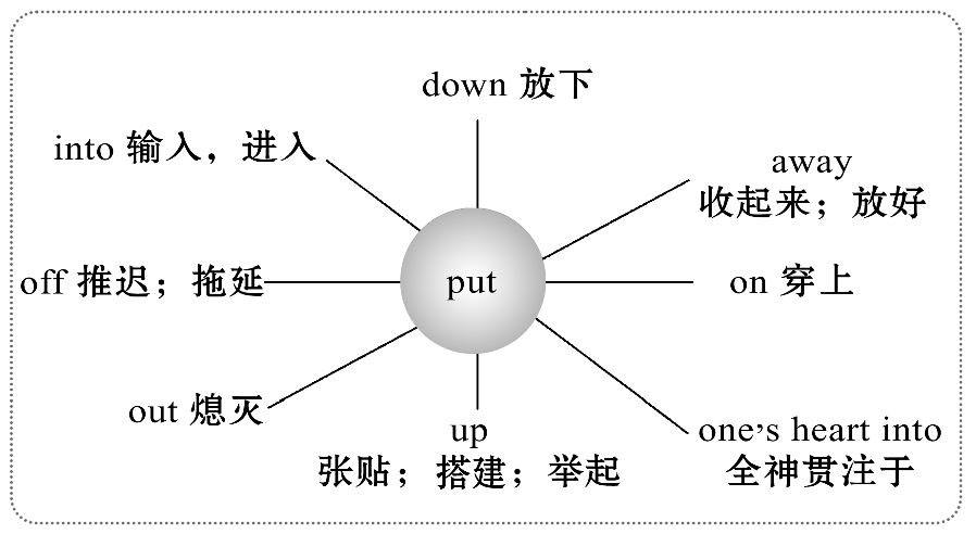 关于put的短语有那些？