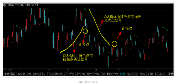 SAR指标是什么意思？