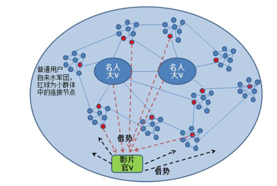 传播的概念