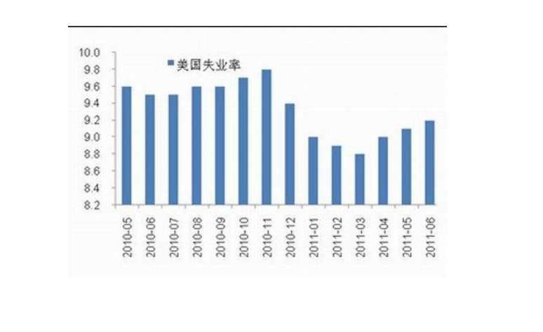 美国失业率是多少呢?