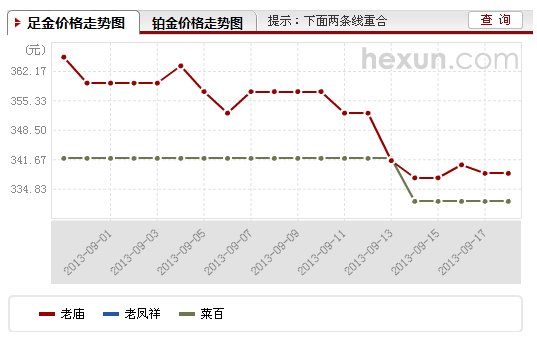 周生生今天金价