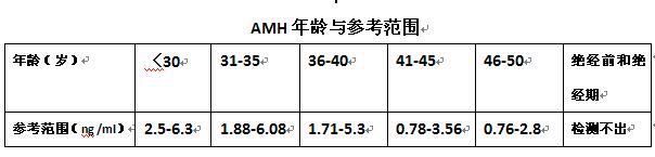 AMH多少才是正常的？