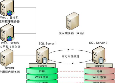 SQL Server是什么意思