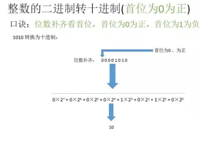 二进制怎样转换为十进制？