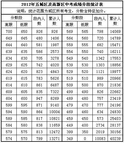 求2012成都中考各校录取线