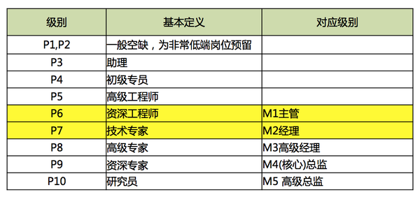 企业职级M级别有多少级