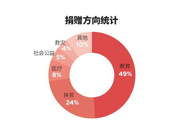 福布斯中国慈善榜捐款最多的是谁？