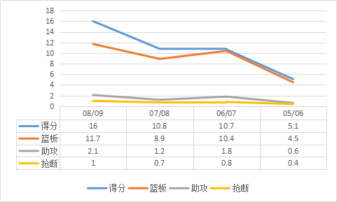 大卫李是怎样的一位NBA球员？