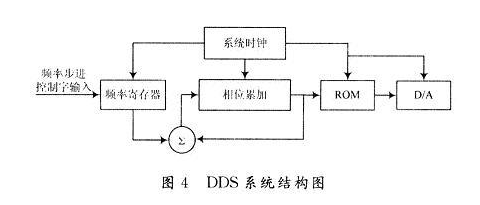 DDS是什么意思