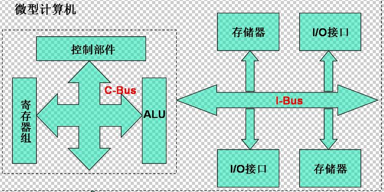 什么是总线？？总线分为哪几类？？