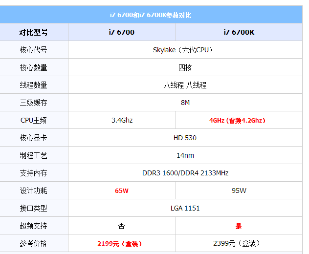 酷睿i76700k和酷睿i7 6700有什么区别