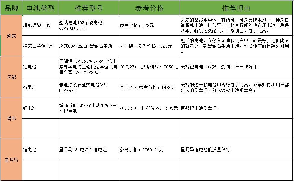 电动车电瓶哪个牌子好