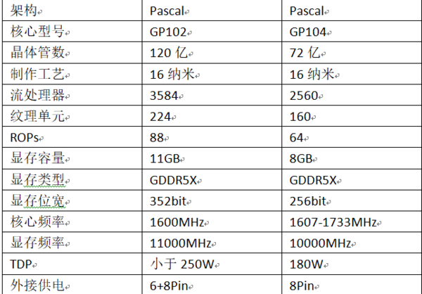 现在高端显卡里，1080和1080TI的区别在哪里？