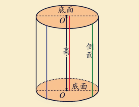 圆柱体表面积怎么算(公式)？