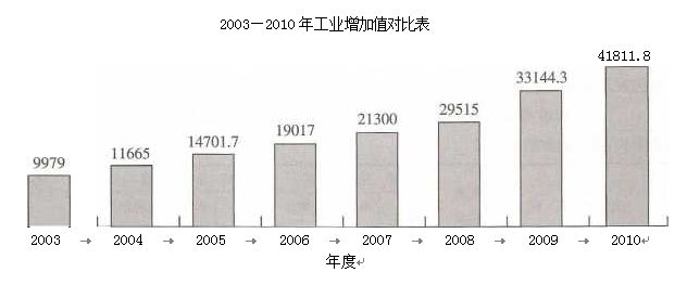 增长幅度如何计算