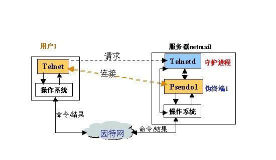 TELNET是什么？