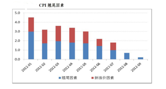 翘尾因素是什么？