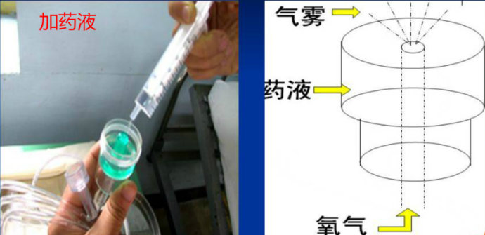 雾化吸入的操作方法