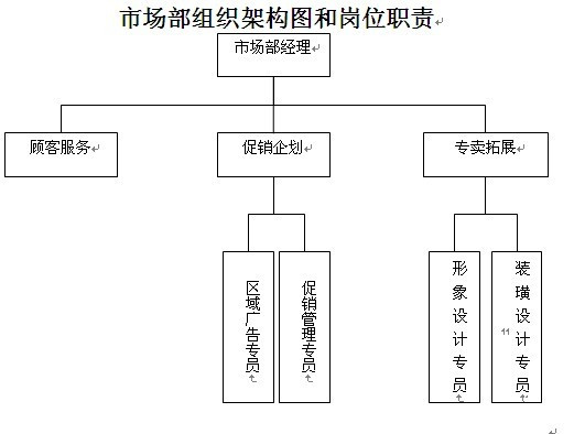 市场部的岗位分那些，职责各是什么？