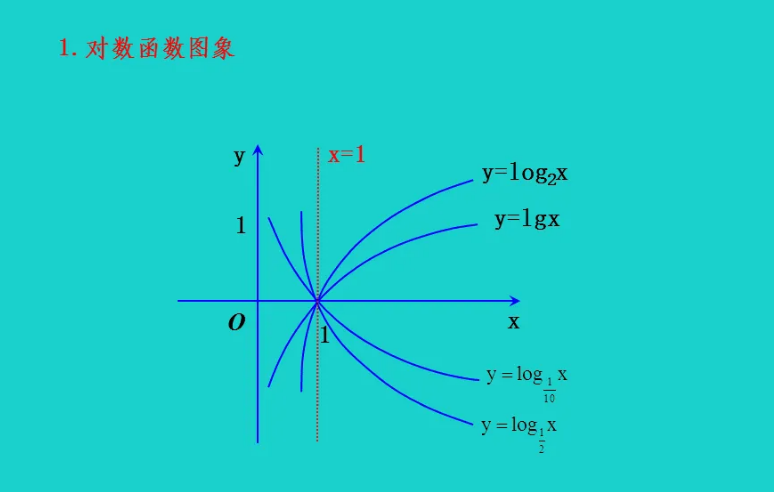 log对数函数基本公式是什么？