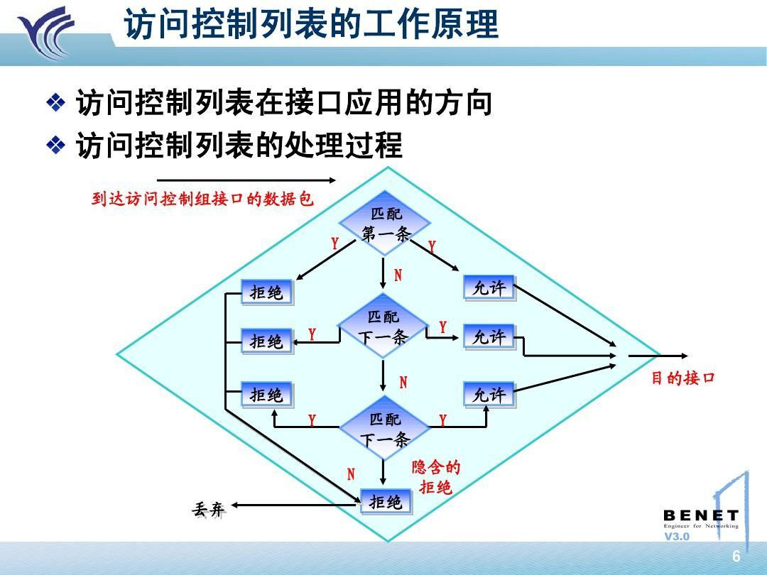 ACL是什么 ？