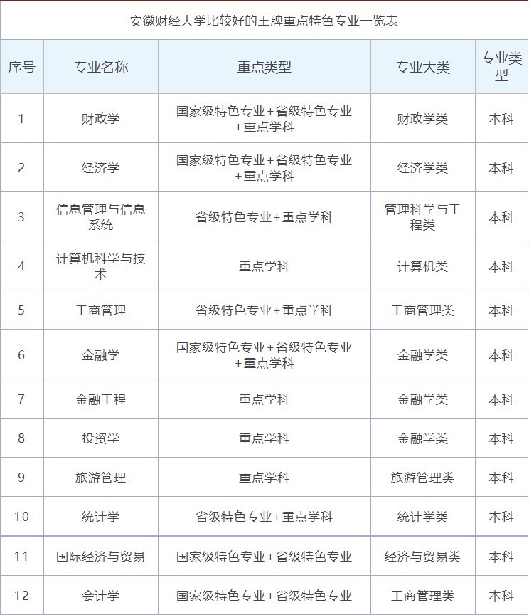 安徽财经大学是一本还是二本