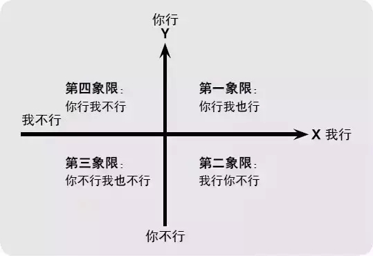 数学上的四个象限怎么分