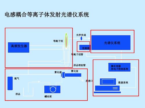 请问ICP-AES和ICP-OES有什么区别?