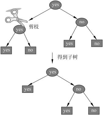 决策树分类的主要步骤