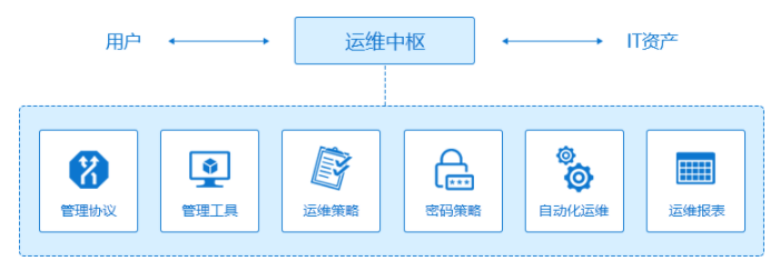 什么是堡垒机？