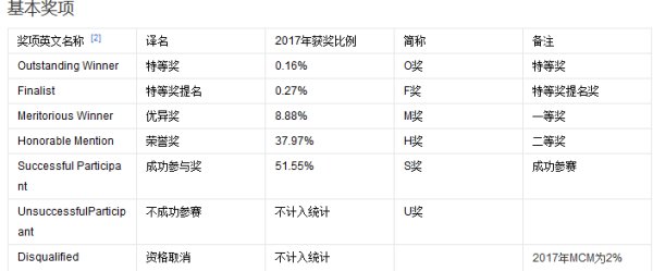 美赛奖项等级是怎么样的？