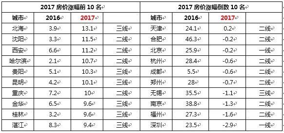 2018年房价下跌了么？