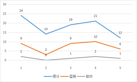 大卫-韦斯特是怎样的NBA球星？