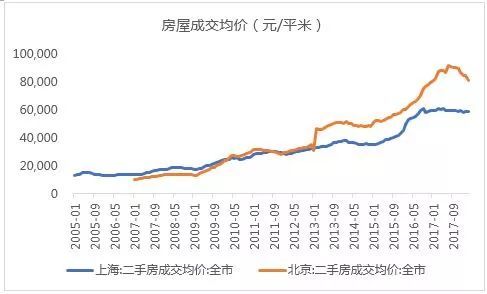 2018年房价下跌了么？