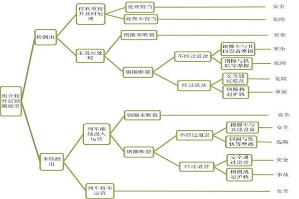 事件树和故障树有什么区别？