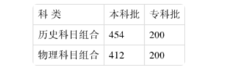 河北省高考分数线2021一分一档