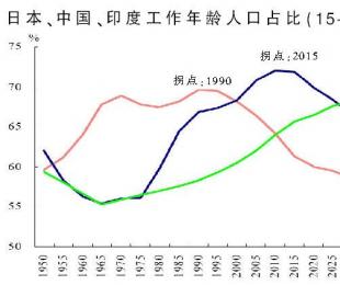 路易斯拐点的与人口红利