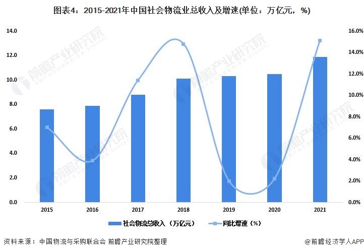 中国物流现状