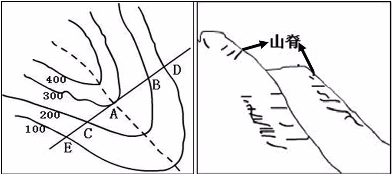 地图上山谷和山脊怎么区分