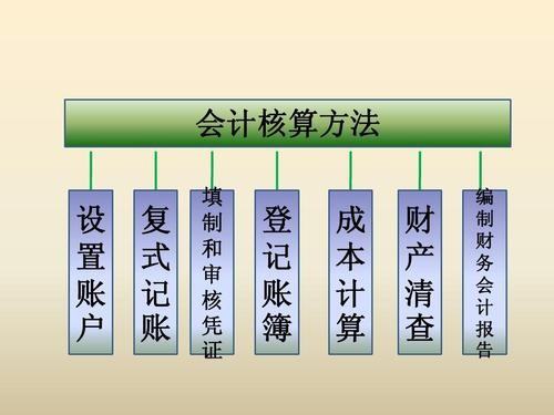 会计核算的方法包括哪些？