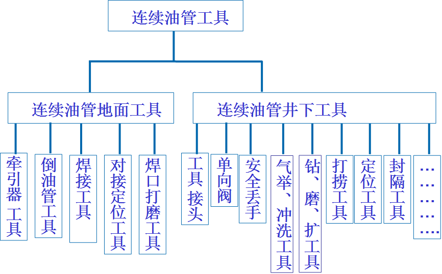 连续油管车的工作原理？？？