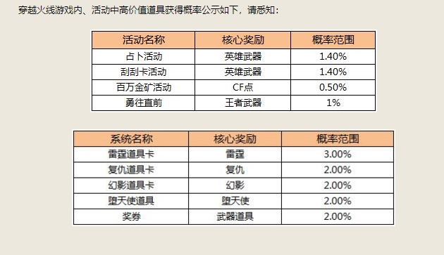 cf的活动千变轮回这个活动，容易抽到神器吗