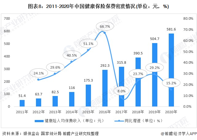 保险市场的发展现状分析