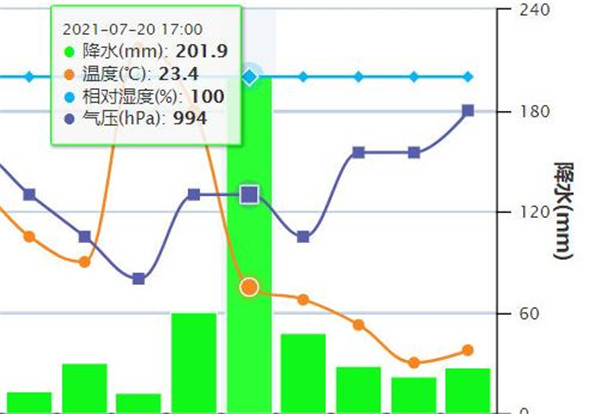 河南暴雨，气象局局长被洪水冲走，他身上发生了什么？