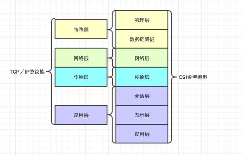 Internet 主要采用的协议是