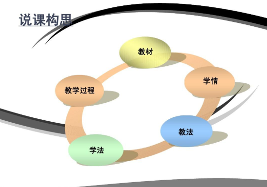 说课用英语怎么翻译？