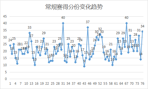 大卫-韦斯特是怎样的NBA球星？