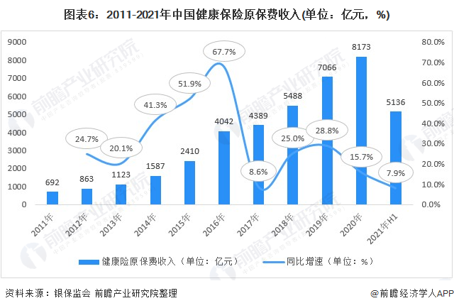 保险市场的发展现状分析