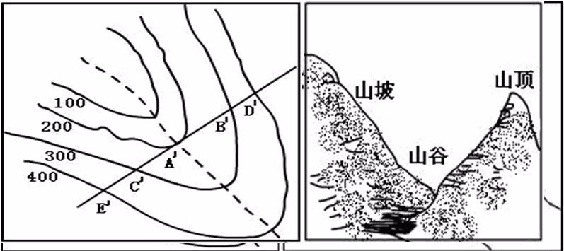 地图上山谷和山脊怎么区分