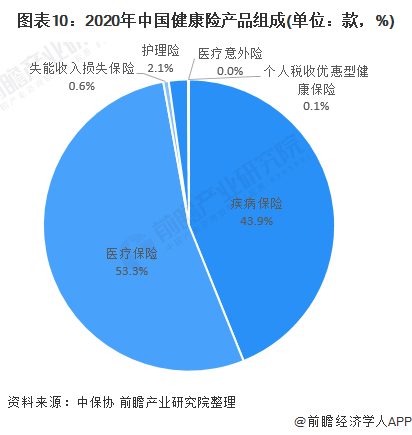 保险市场的发展现状分析